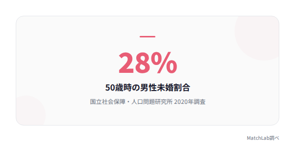 50代の未婚割合統計の統計データ