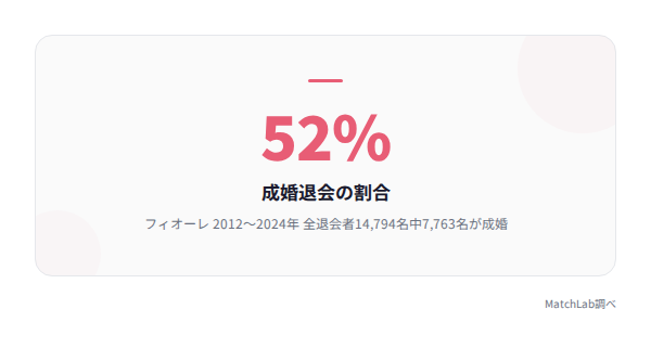 結婚相談所の成婚実績の統計データ