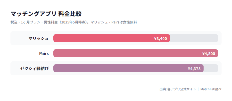 バツイチ向けアプリ3選の料金比較の料金比較チャート