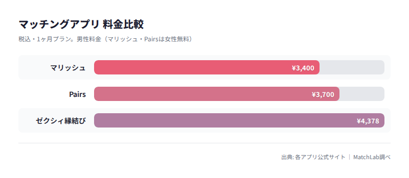 3アプリの月額料金比較の料金比較チャート