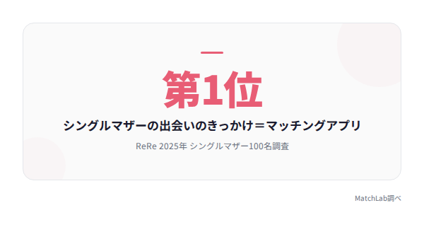 シンママの出会いはアプリが最多の統計データ