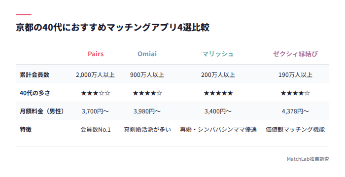 おすすめアプリ4選の比較表