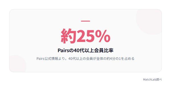 Pairsの40代以上会員比率の統計データ