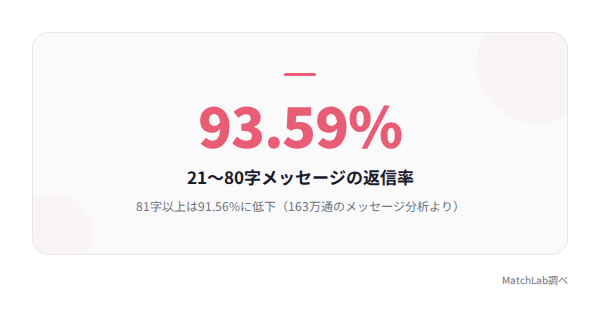 文字数別の返信率データの統計データ
