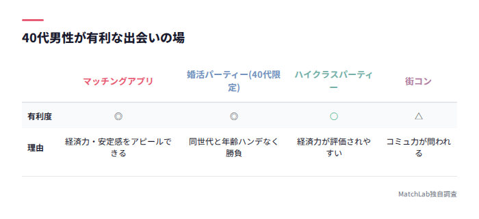 40代男性の出会いの場有利度比較