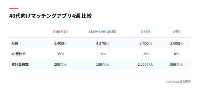 40代向けアプリ4選の比較表