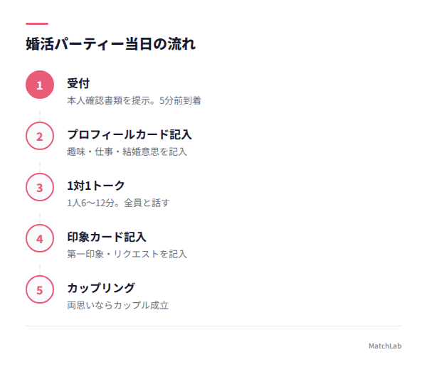 婚活パーティー当日の流れ図解の手順ガイド
