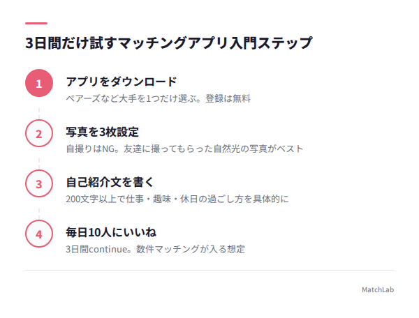 アプリを3日間試す手順の図解の手順ガイド