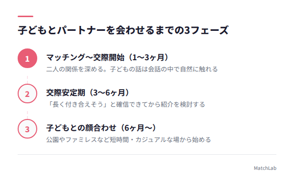 子ども紹介までの時期の目安の手順ガイド
