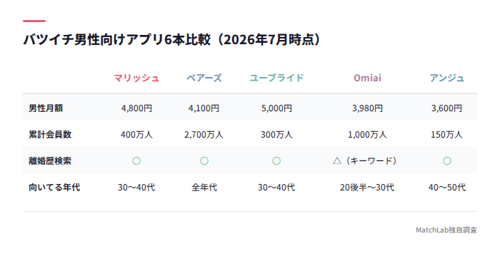 バツイチ向けアプリ6本の比較表