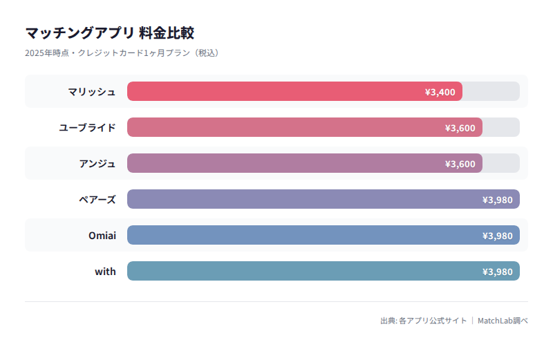 6アプリの月額料金比較チャートの料金比較チャート