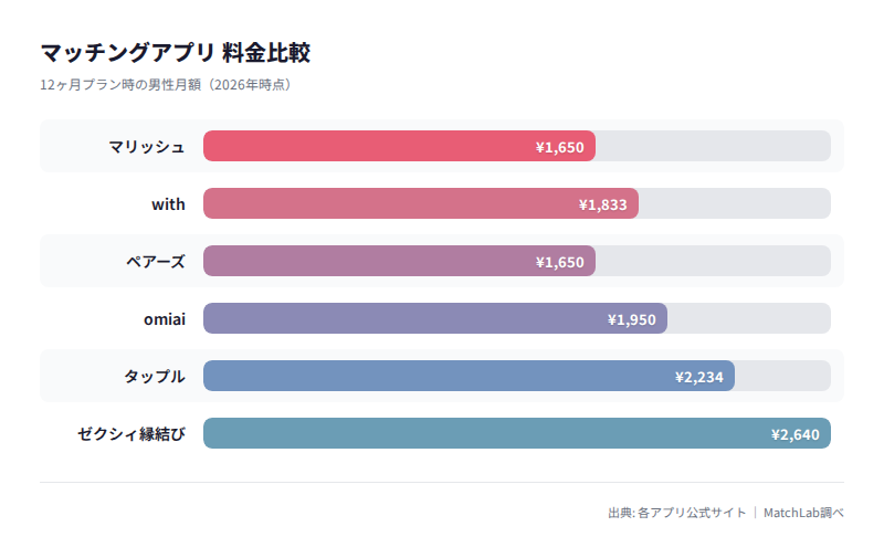 アプリ別料金比較グラフの料金比較チャート