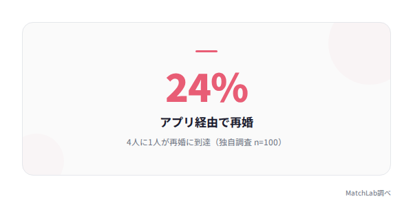 アプリ経由の再婚率の統計データ