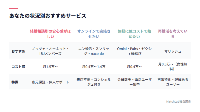 状況別おすすめサービス一覧表