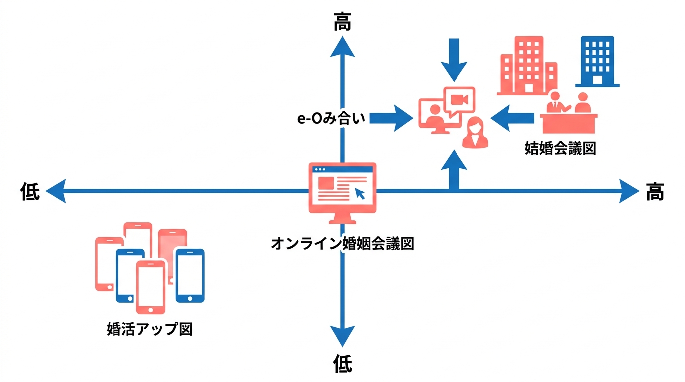 婚活市場ポジショニングマップ