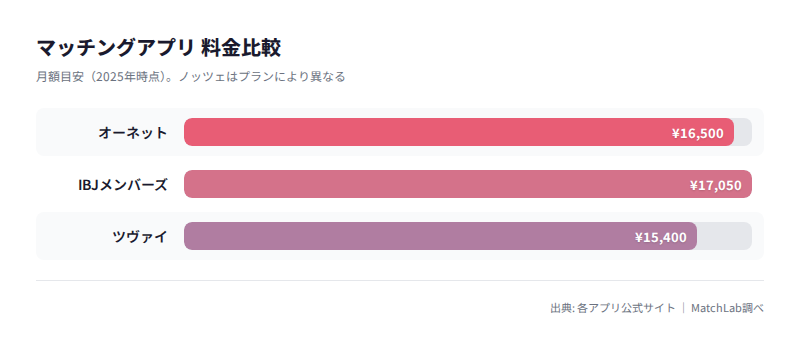 結婚相談所4社の月額比較の料金比較チャート