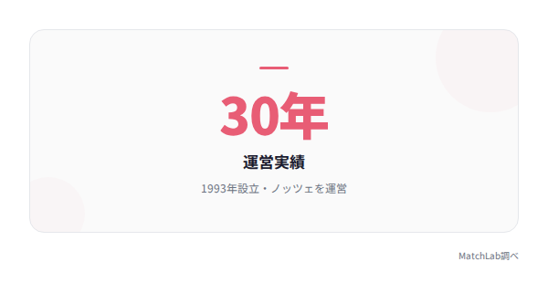 運営30年以上の実績の統計データ
