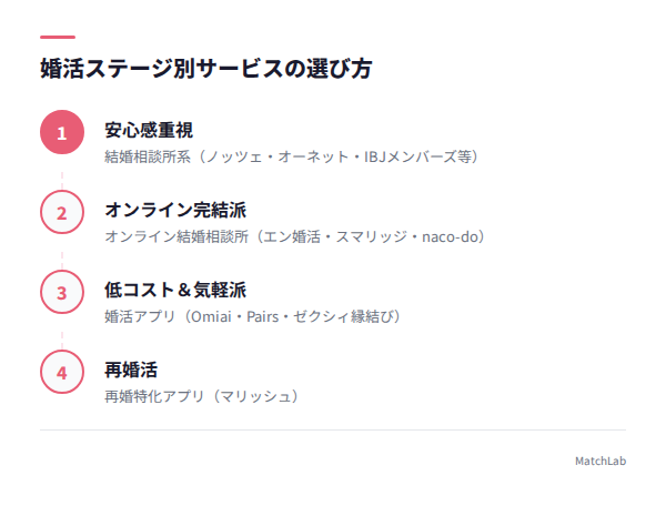 目的別サービス選びフローの手順ガイド