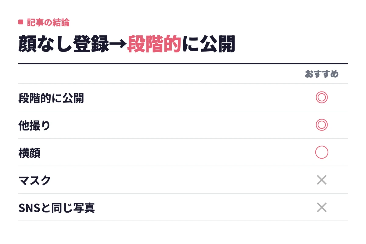 顔写真が恥ずかしい人の結論として、段階的に公開と他撮りが◎、横顔が○、マスクとSNSと同じ写真の使い回しが×という要点。