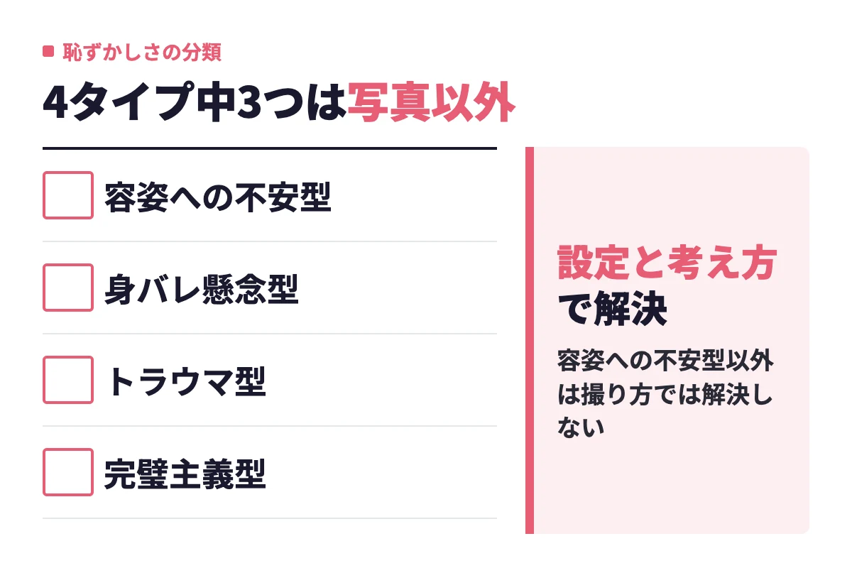 恥ずかしさを容姿への不安型・身バレ懸念型・トラウマ型・完璧主義型に分け、容姿への不安型以外は設定と考え方で解決すると判定。