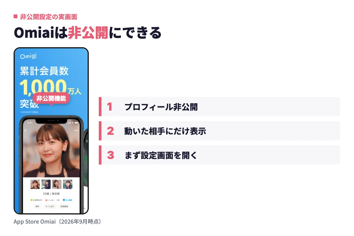 Omiaiのアプリ画面でプロフィール非公開機能の位置を示し、自分からアプローチした相手にだけ見せる運用ができることを説明。