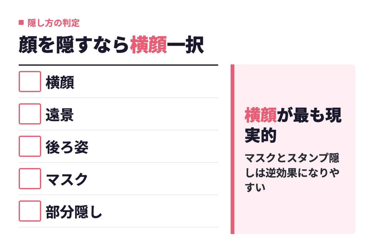 横顔・遠景・後ろ姿・マスク・部分隠しの5つの隠し方のうち、メイン写真として最も現実的なのは横顔だと判定。