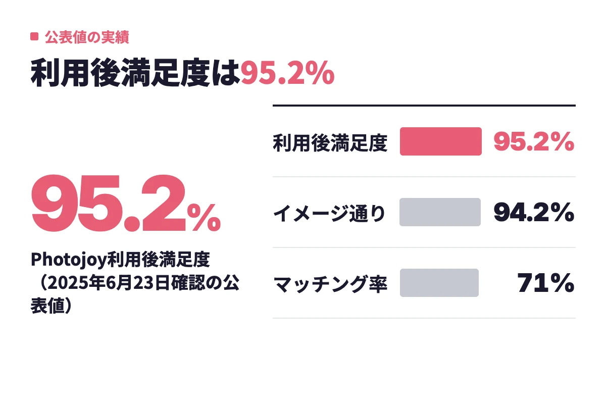 Photojoyの公表値で利用後満足度95.2%、イメージ通りの写真が撮れたが94.2%、撮影後にマッチング率が上がったと思うが71%。