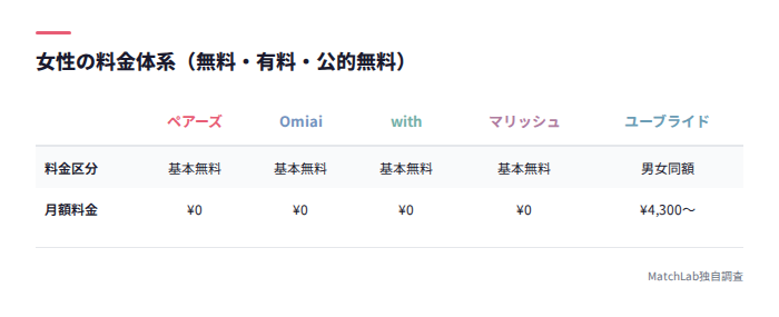 女性の料金体系をアプリ別に整理