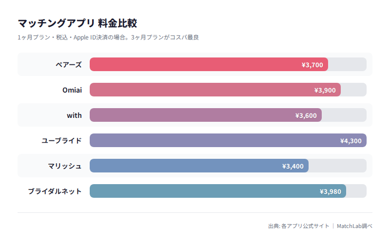 男性月額料金の比較グラフの料金比較チャート