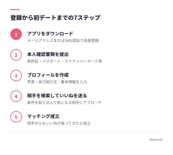 マッチングアプリの使い方7ステップの手順ガイド