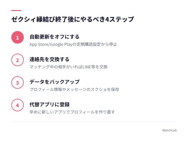 ゼクシィ縁結び終了後の対応手順の手順ガイド