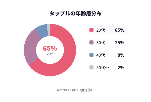 タップルの年齢層構成比の年齢層分布