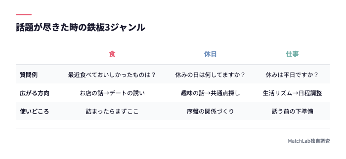 話題別の質問例と広がる方向