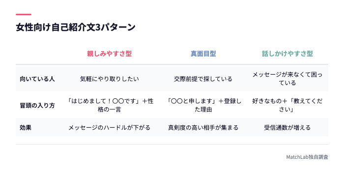 女性向け自己紹介文3型の比較表