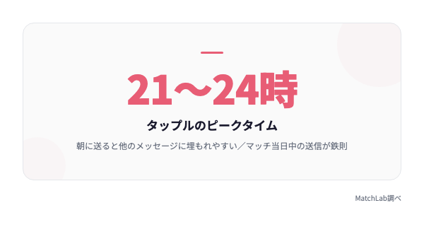 タップルのピークタイムは21〜24時の統計データ