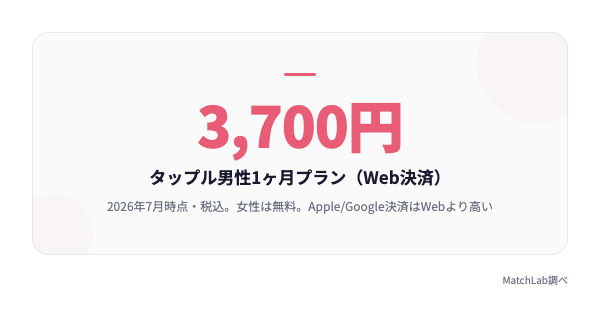 タップル男性の月額料金の統計データ