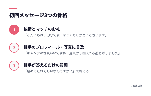 初回メッセージ3ステップの構造図の手順ガイド