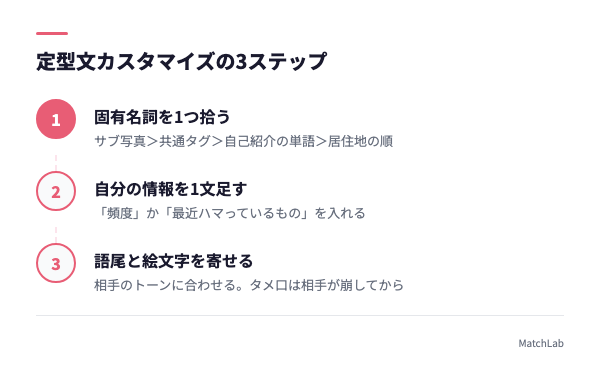 定型文カスタマイズ3ステップの手順ガイド