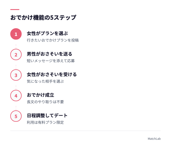 おでかけ機能の5ステップの手順ガイド
