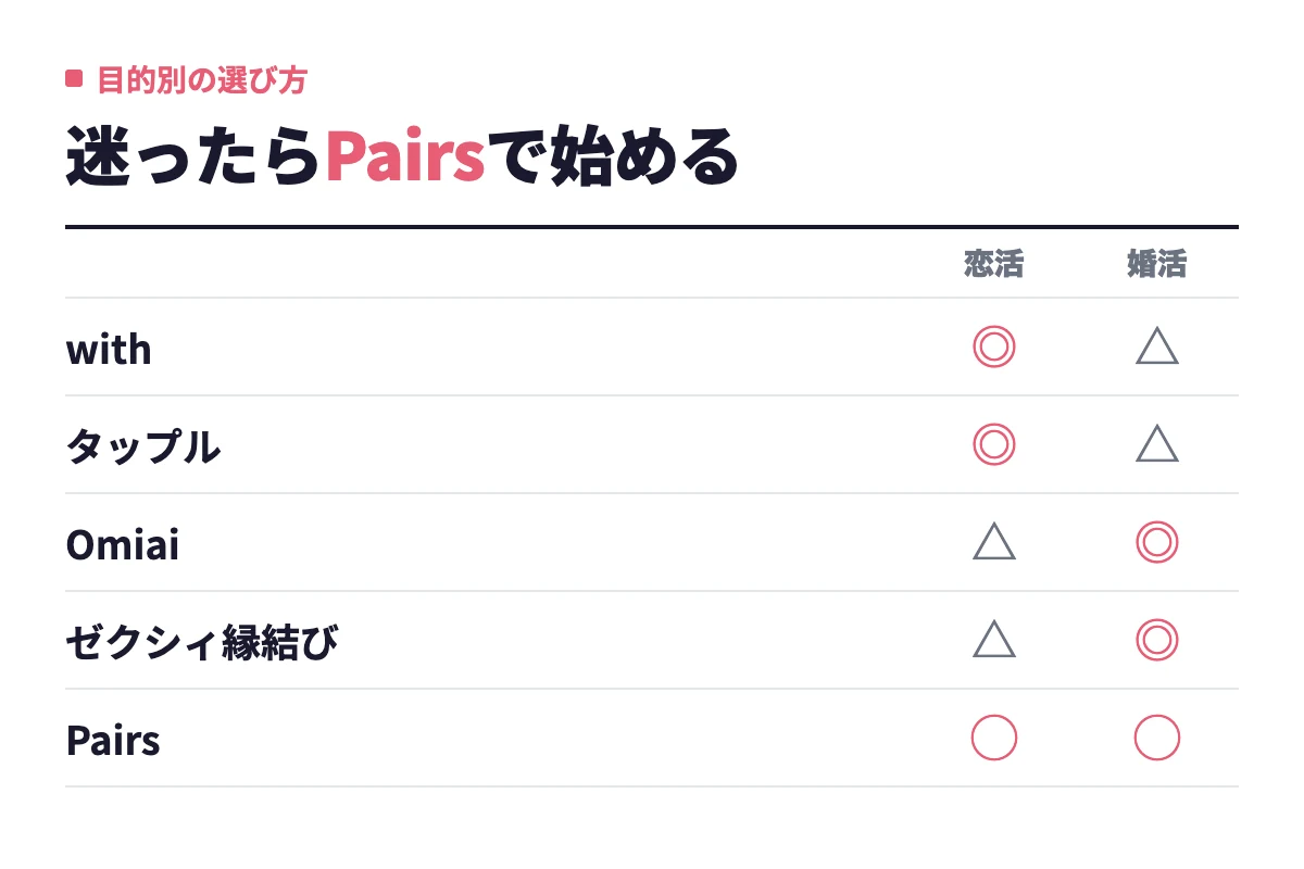 恋活にはwithとタップル、婚活にはOmiaiとゼクシィ縁結びが向き、Pairsは恋活にも婚活にも振れることを目的別に整理した。