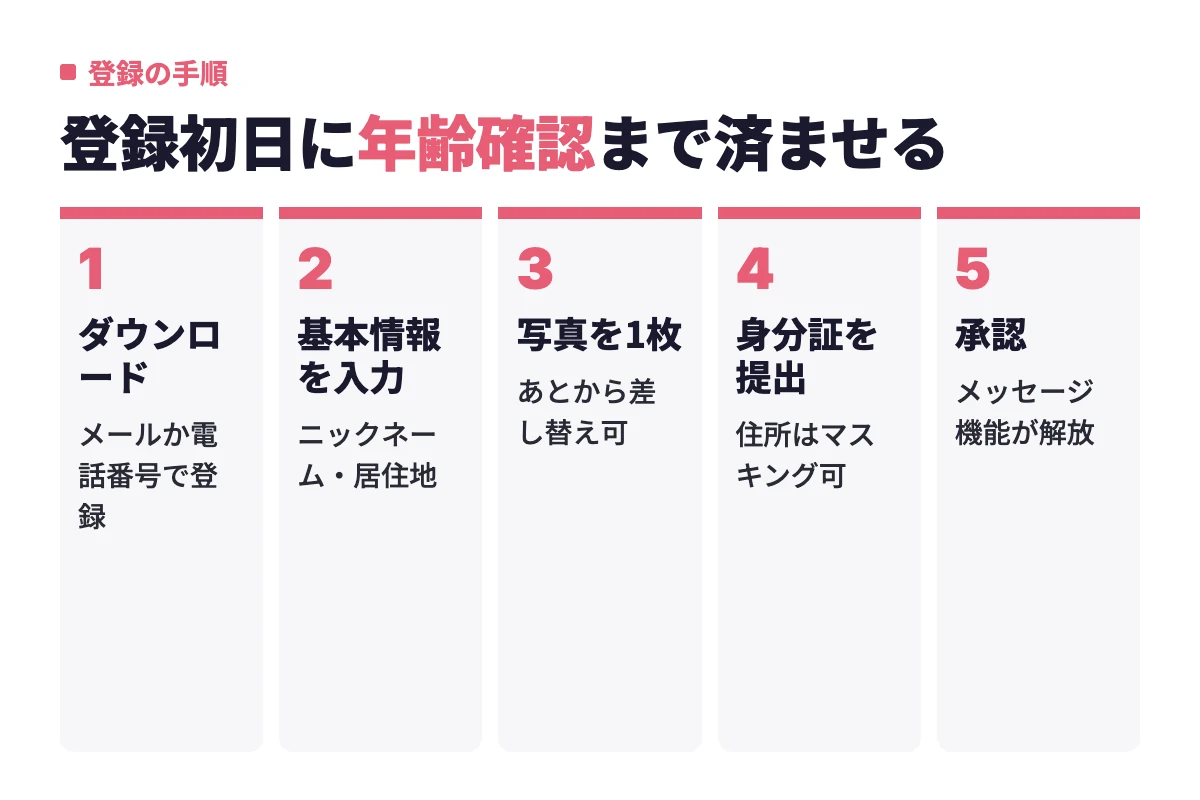 アプリのダウンロードから基本情報の入力、写真の登録、身分証の提出、承認まで、登録初日に行う5つの手順を順番に示した。