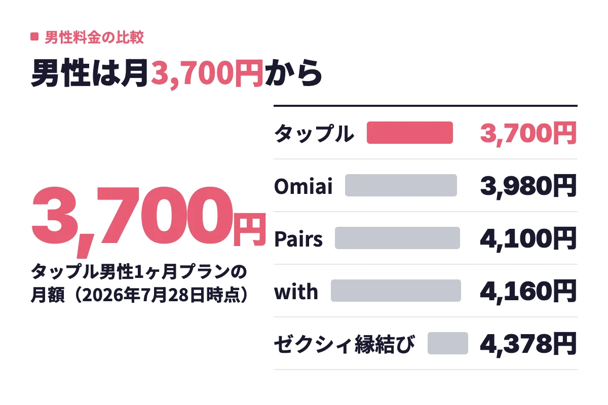 主要アプリの男性1ヶ月プランはタップル3,700円、Omiai3,980円、Pairs4,100円、with4,160円、ゼクシィ縁結び4,378円である。