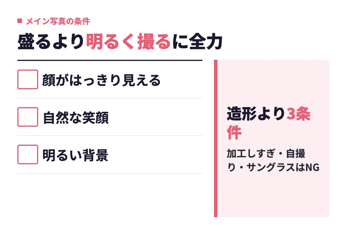 メイン写真は顔がはっきり見える、自然な笑顔、明るい背景の3条件を満たせばよく、顔の造形より撮り方が重要だと整理した。
