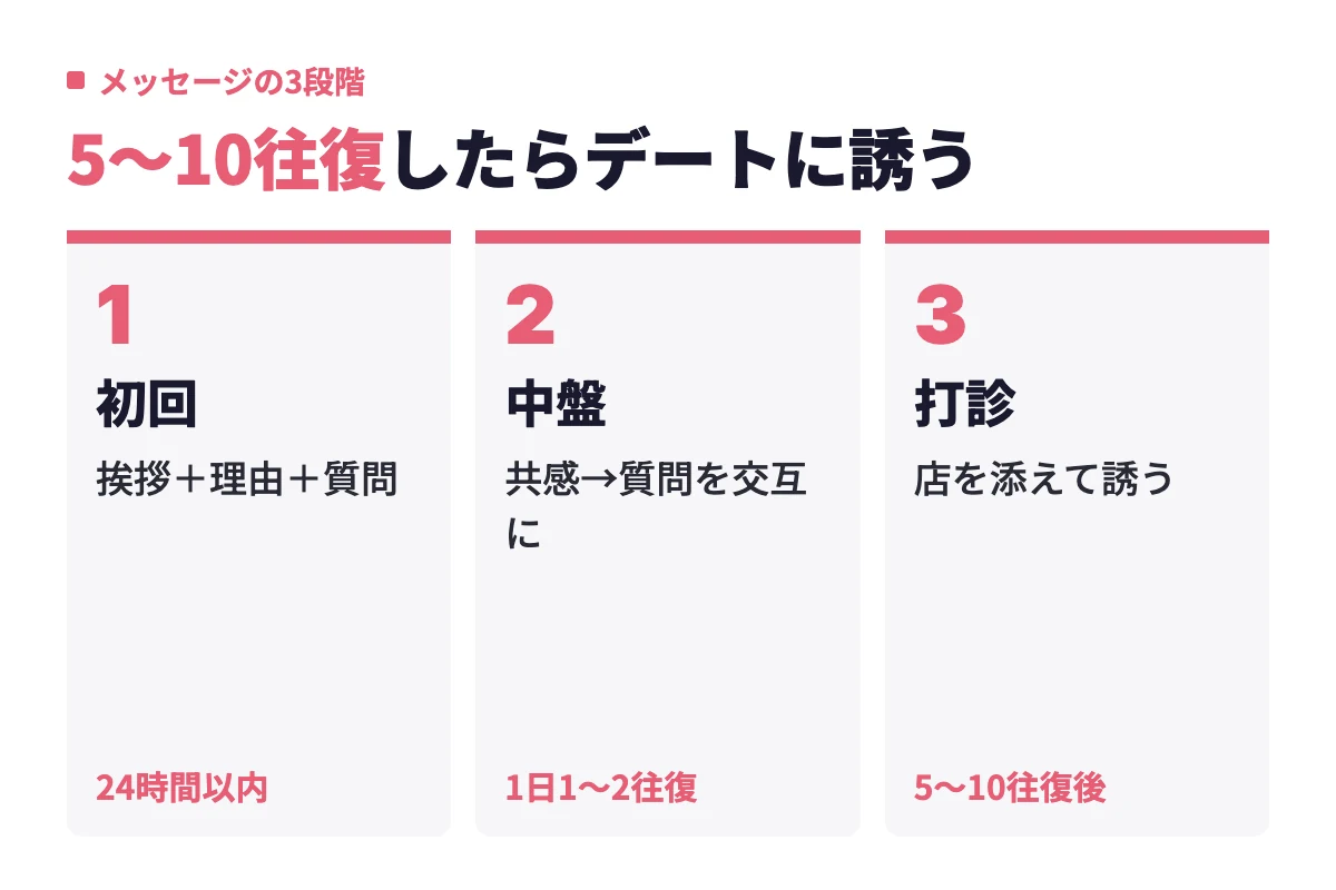 メッセージは初回に挨拶といいねの理由と質問、中盤は共感と質問を交互に、5〜10往復したら店を添えてデートに誘う3段階で進める。