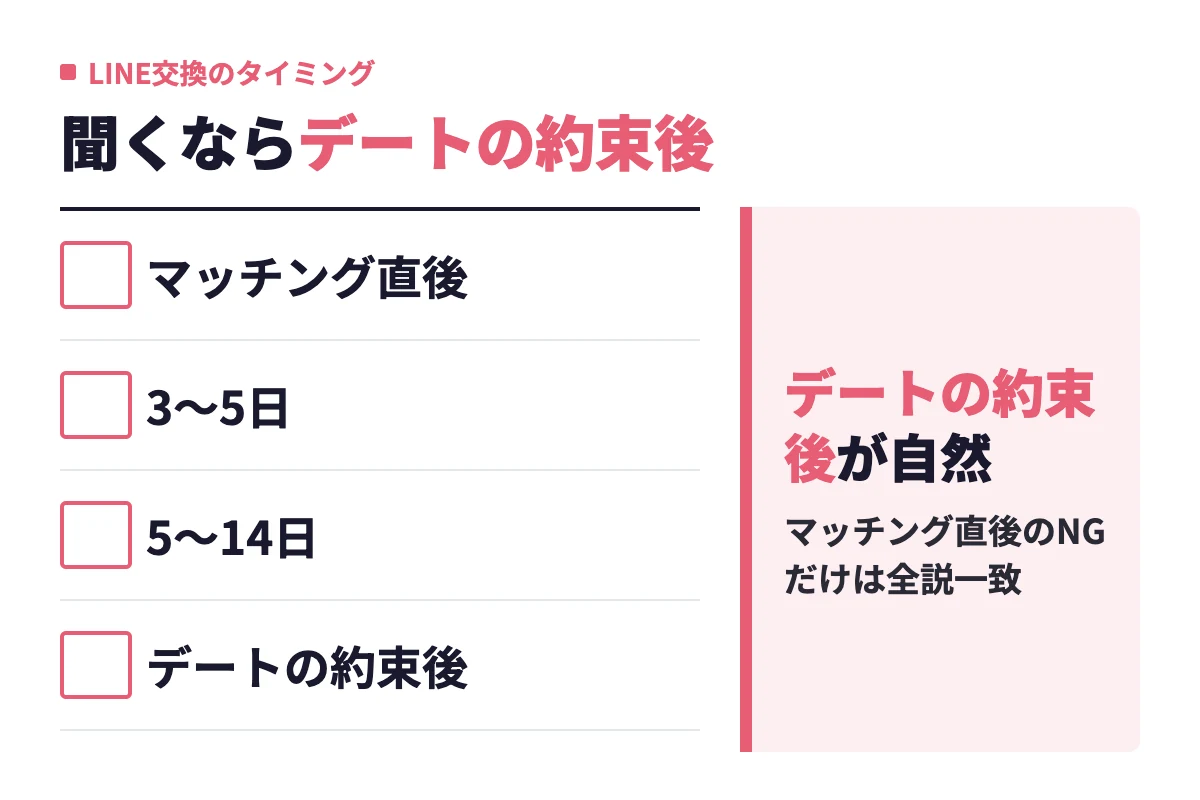 LINE交換の時期はマッチング後3〜5日や5〜14日など諸説あるが、断られにくいのはデートの約束が決まった直後で、マッチング直後はNGと示した。