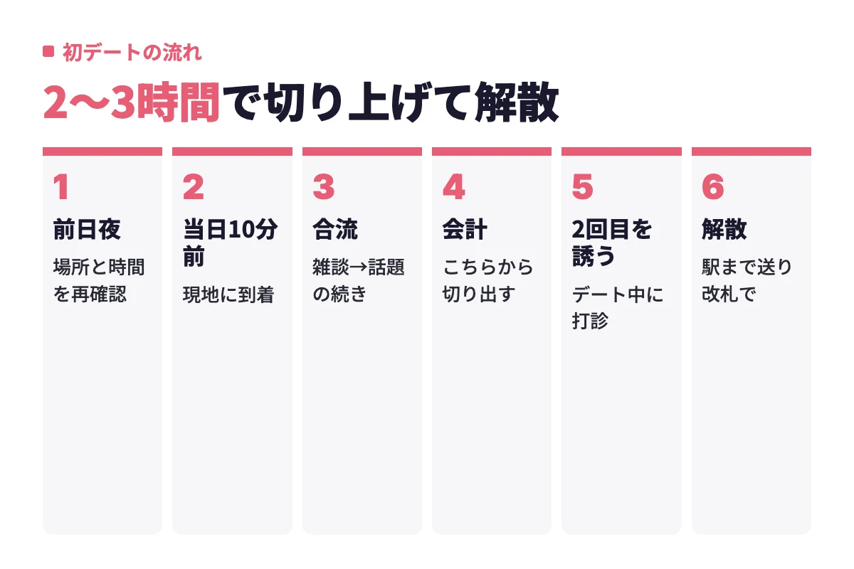 初デートは前日夜の再確認から当日10分前の到着、合流、会計、デート中の2回目の打診、解散までを2〜3時間で進める流れを示した。