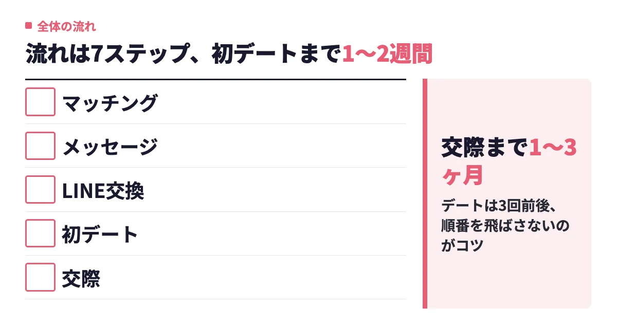 マッチングアプリの流れ｜登録からデート・交際まで7ステップで解説