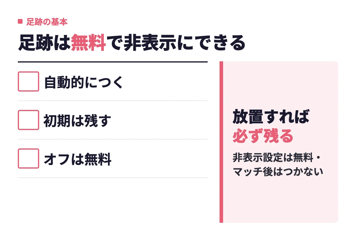 withの足跡はプロフィールを開くと自動的につき、初期設定は残す。非表示設定は無料で、マッチ後の相手には新しい足跡がつかない