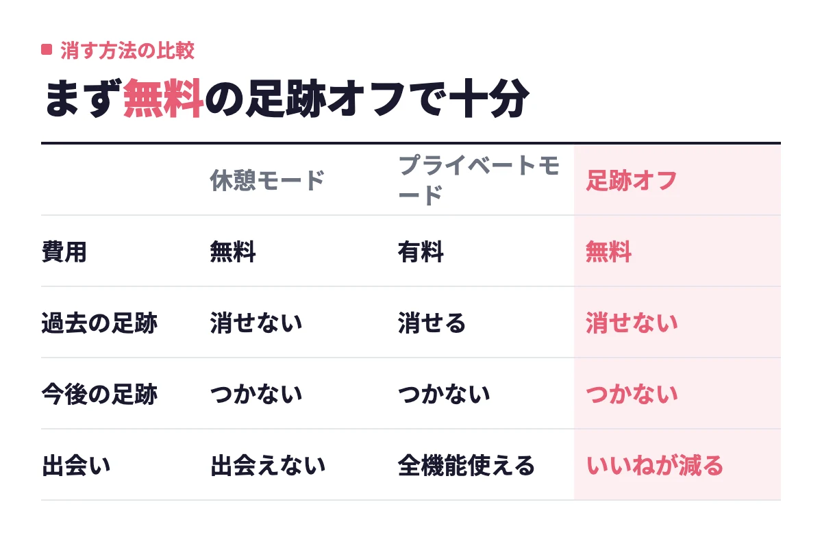 休憩モード・プライベートモード・足跡オフを費用と過去・今後の足跡、出会いへの影響で整理。無料の足跡オフで足りるケースが多い