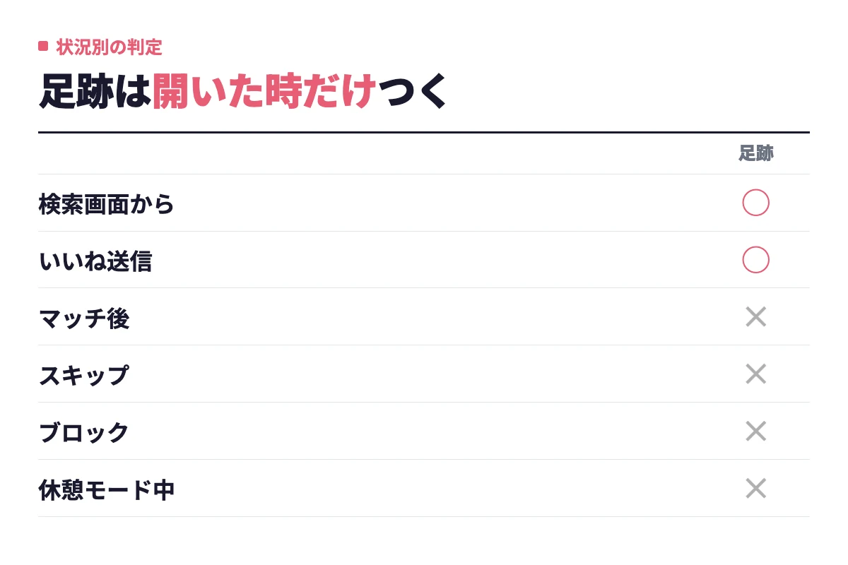 検索画面からの閲覧といいね送信では足跡がつき、マッチ後・スキップ・ブロック・休憩モード中はつかない、または消える